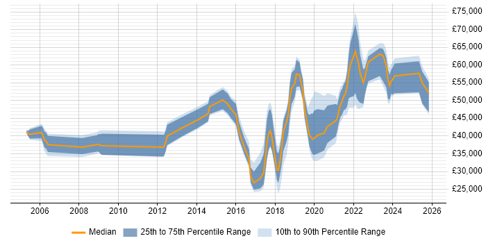 Salary distribution trend for jobs in the UK excluding London citing Human-Centred Design