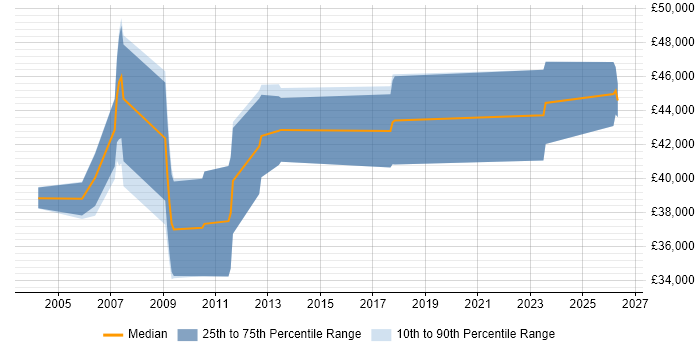 Salary distribution trend for Human Factors Engineer job vacancies in the UK excluding London