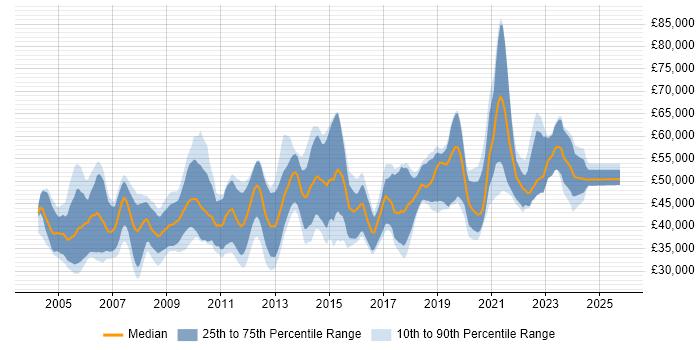 Salary distribution trend for jobs in the UK excluding London citing Human Factors