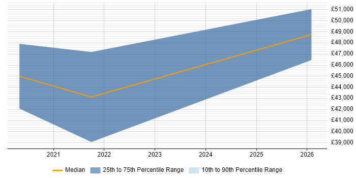Salary distribution trend for jobs in the UK excluding London citing Human-in-the-Loop