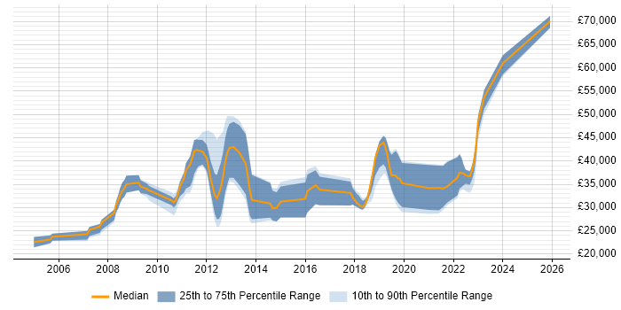 Salary distribution trend for jobs in the UK excluding London citing Hydrography