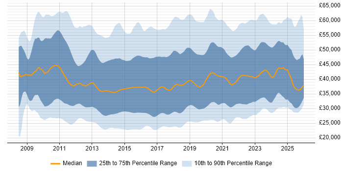 Salary distribution trend for jobs in the UK excluding London citing Hyper-V