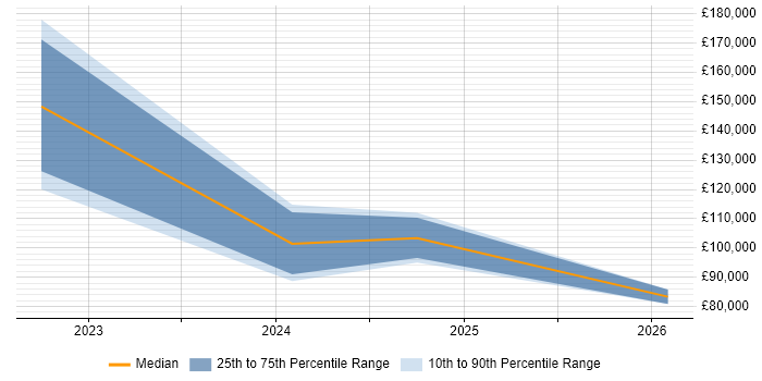 Salary distribution trend for jobs in the UK excluding London citing Hyperautomation
