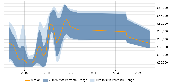 Salary distribution trend for jobs in the UK excluding London citing Hyperconnected