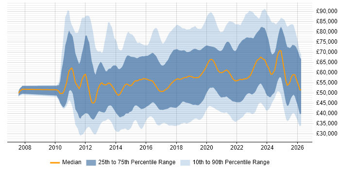 Salary distribution trend for jobs in the UK excluding London citing IaaS