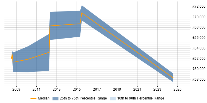 Salary distribution trend for IAM Project Manager job vacancies in the UK excluding London Salary distribution trend for IAM Project Manager job vacancies in the UK excluding London