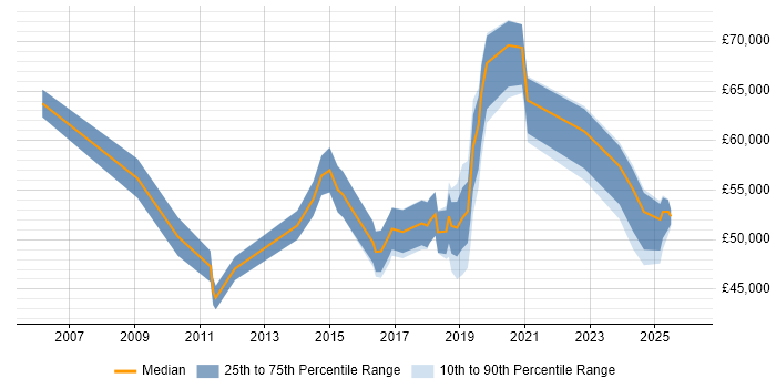 Salary distribution trend for IAM Specialist job vacancies in the UK excluding London