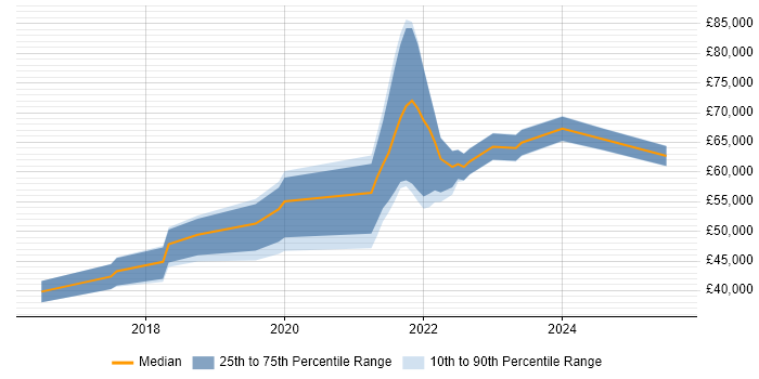 Salary distribution trend for jobs in the UK excluding London citing IASME Salary distribution trend for jobs in the UK excluding London citing IASME