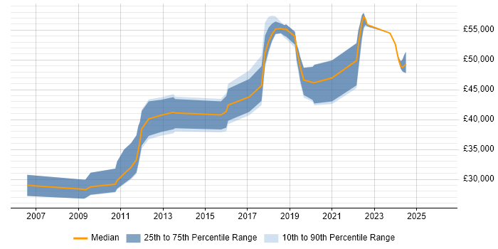 Salary distribution trend for jobs in the UK excluding London citing IBM BigFix