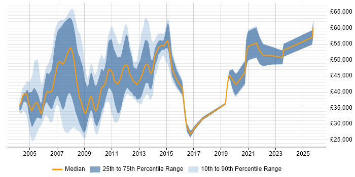 Salary distribution trend for jobs in the UK excluding London citing IBM Certification