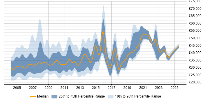 Salary distribution trend for jobs in the UK excluding London citing HCL Domino