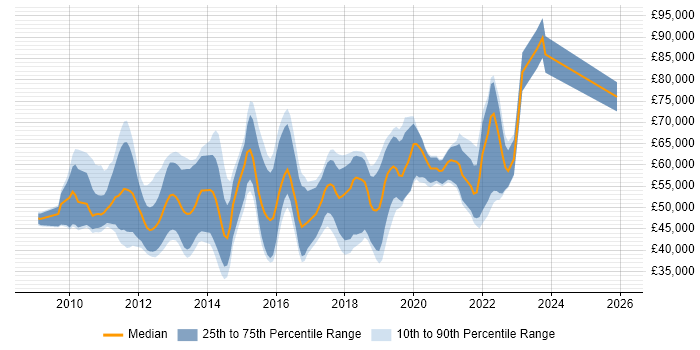 Salary distribution trend for jobs in the UK excluding London citing IBM InfoSphere