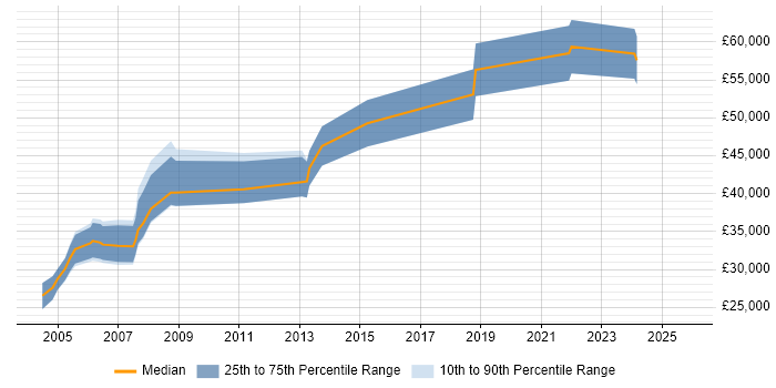 Salary distribution trend for IBM Mainframe Developer job vacancies in the UK excluding London