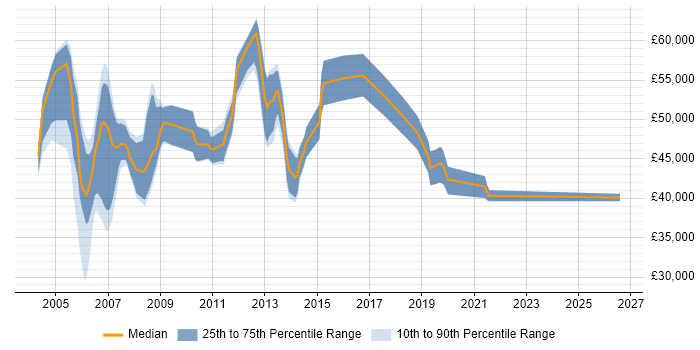 Salary distribution trend for IBM Technical Consultant job vacancies in the UK excluding London
