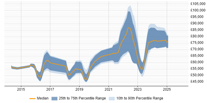 Salary distribution trend for jobs in the UK excluding London citing IBM UrbanCode
