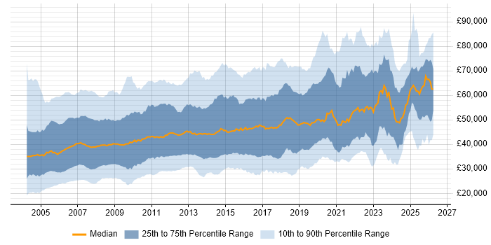 Salary distribution trend for jobs in the UK excluding London citing IBM