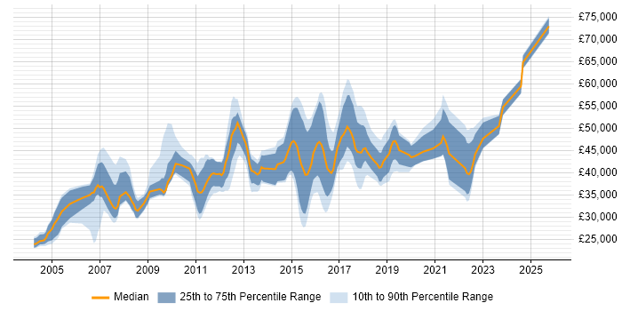 Salary distribution trend for jobs in the UK excluding London citing ICMP