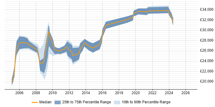 Salary distribution trend for ICT Coordinator job vacancies in the UK excluding London