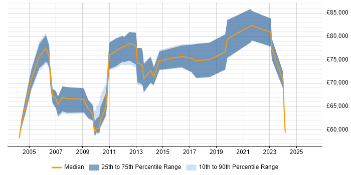 Salary distribution trend for ICT Director job vacancies in the UK excluding London