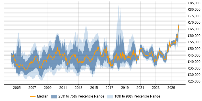 Salary distribution trend for ICT Manager job vacancies in the UK excluding London