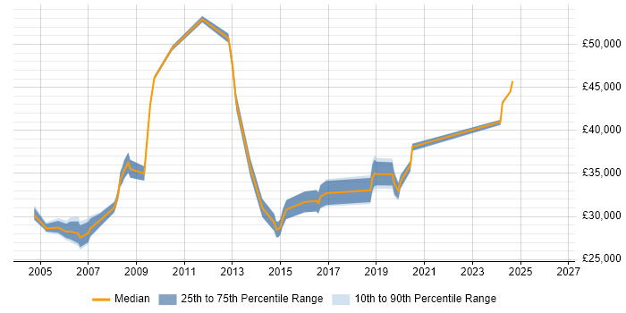 Salary distribution trend for ICT Network Manager job vacancies in the UK excluding London