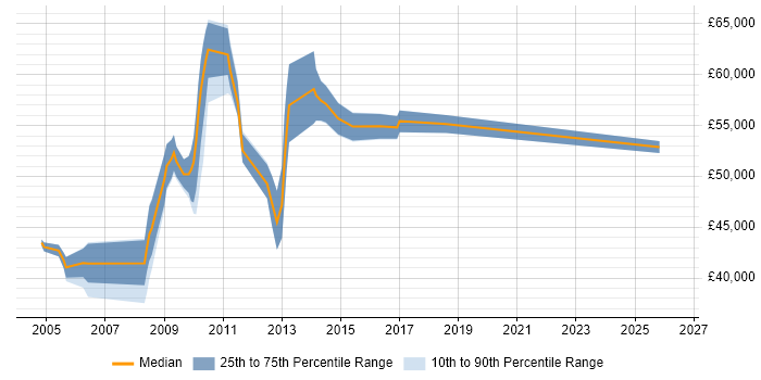 Salary distribution trend for ICT Programme Manager job vacancies in the UK excluding London