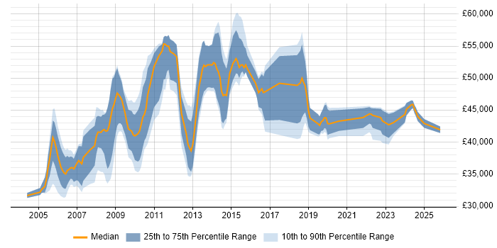 Salary distribution trend for ICT Project Manager job vacancies in the UK excluding London