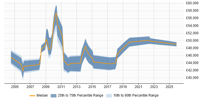 Salary distribution trend for ICT Service Delivery Manager job vacancies in the UK excluding London