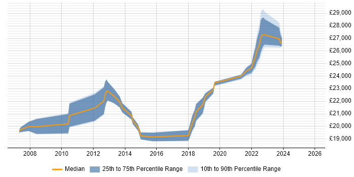Salary distribution trend for ICT Service Desk Analyst job vacancies in the UK excluding London