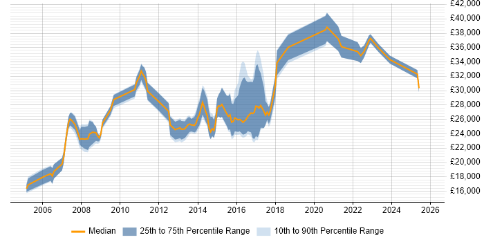 Salary distribution trend for ICT Support Engineer job vacancies in the UK excluding London