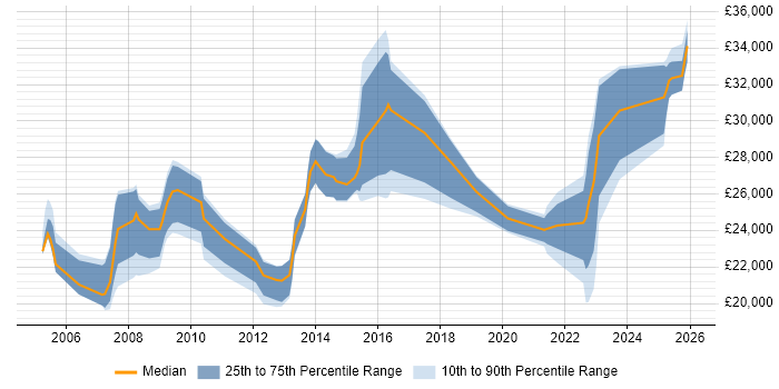 Salary distribution trend for ICT Support Officer job vacancies in the UK excluding London