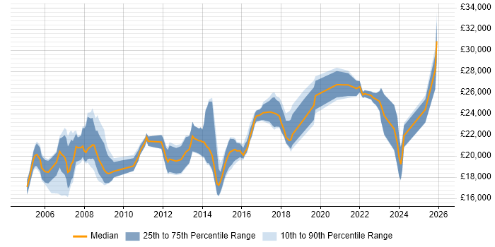 Salary distribution trend for ICT Support Technician job vacancies in the UK excluding London
