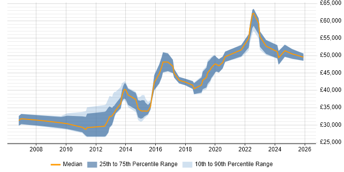 Salary distribution trend for Identity Management Analyst job vacancies in the UK excluding London