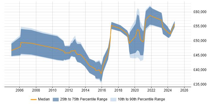 Salary distribution trend for Identity Management Engineer job vacancies in the UK excluding London