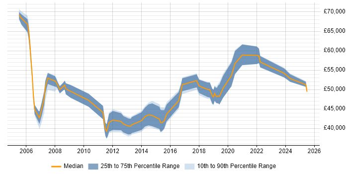 Salary distribution trend for Identity Management Specialist job vacancies in the UK excluding London Salary distribution trend for Identity Management Specialist job vacancies in the UK excluding London