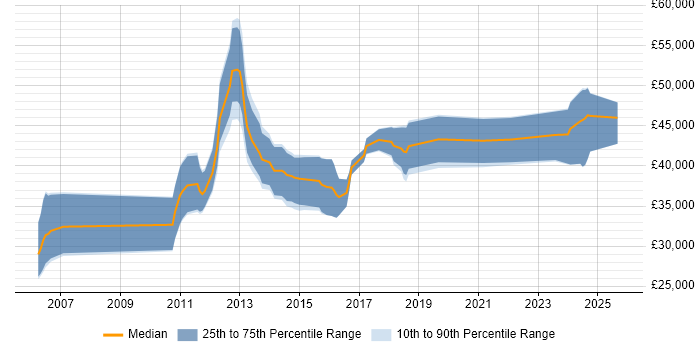 Salary distribution trend for jobs in the UK excluding London citing IEC 61131 Salary distribution trend for jobs in the UK excluding London citing IEC 61131