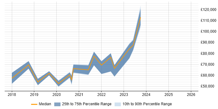 Salary distribution trend for jobs in the UK excluding London citing IFRS 17