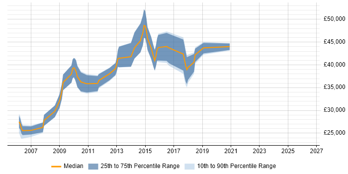 Salary distribution trend for IFS Support Analyst job vacancies in the UK excluding London