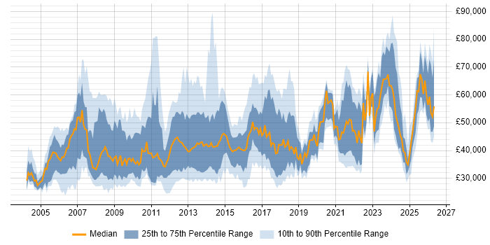 Salary distribution trend for jobs in the UK excluding London citing IFS
