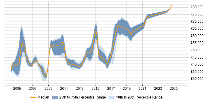 Salary distribution trend for jobs in the UK excluding London citing IGRP