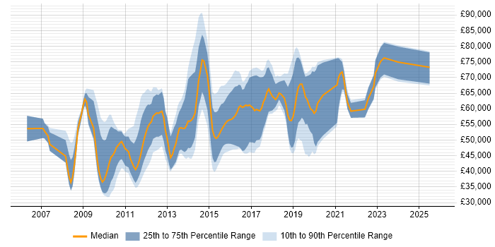 Salary distribution trend for jobs in the UK excluding London citing IISP