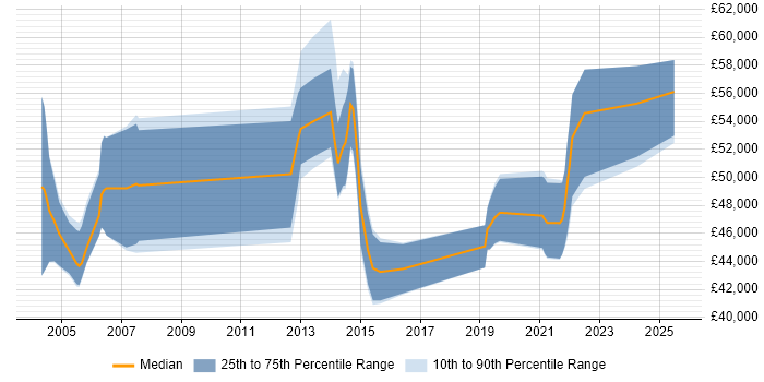 Salary distribution trend for jobs in the UK excluding London citing IKE Salary distribution trend for jobs in the UK excluding London citing IKE