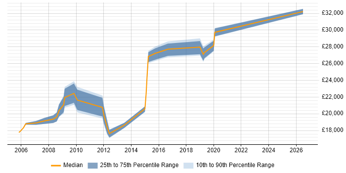 Salary distribution trend for IMAC Engineer job vacancies in the UK excluding London