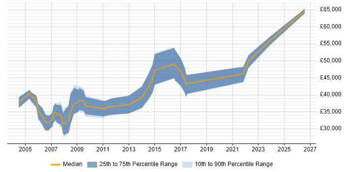 Salary distribution trend for Image Processing Developer job vacancies in the UK excluding London