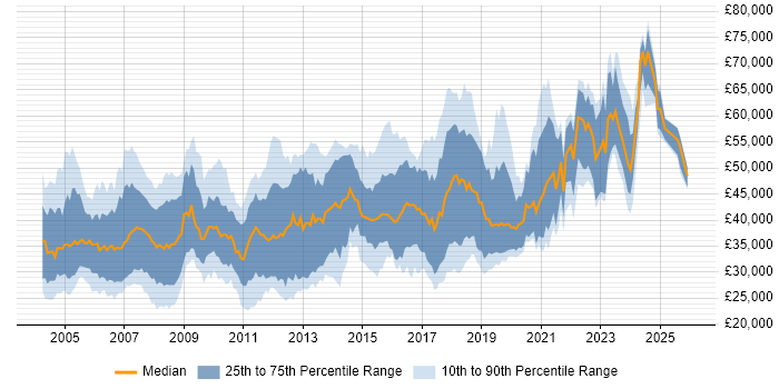 Salary distribution trend for jobs in the UK excluding London citing Image Processing