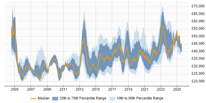 Salary distribution trend for jobs in the UK excluding London citing iManage