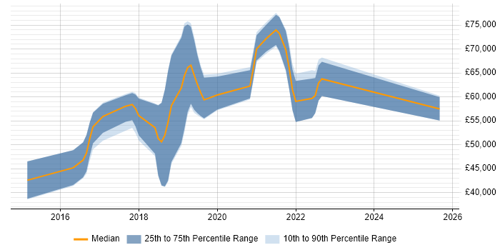 Salary distribution trend for jobs in the UK excluding London citing Immutable Infrastructure