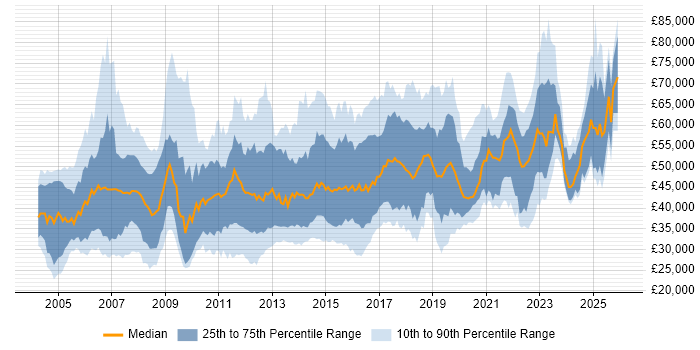 Salary distribution trend for jobs in the UK excluding London citing Impact Analysis