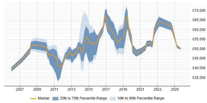 Salary distribution trend for jobs in the UK excluding London citing Imperva