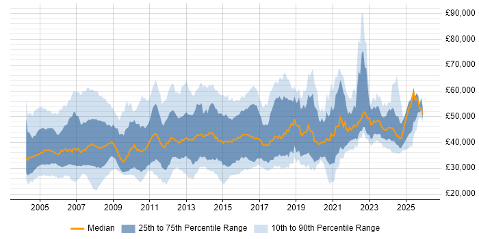 Salary distribution trend for Implementation Consultant job vacancies in the UK excluding London